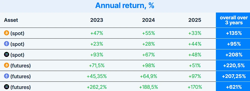 Spot and futures trading with the Botty trading bot