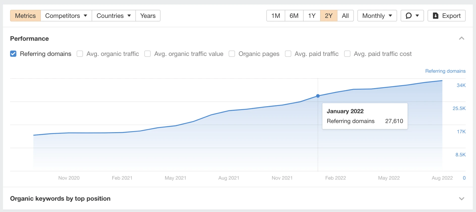 графік зростання посилань