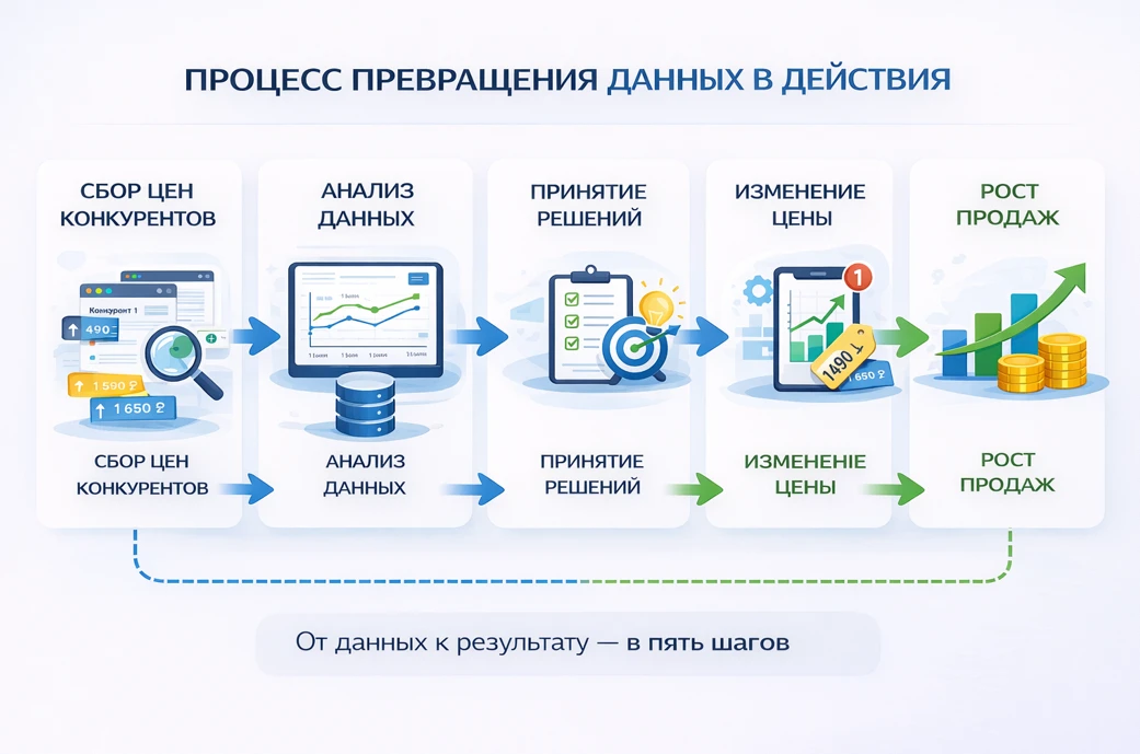 Инфографика: процесс от данных к действиям — сбор цен, анализ, решения, изменение цены и рост продаж