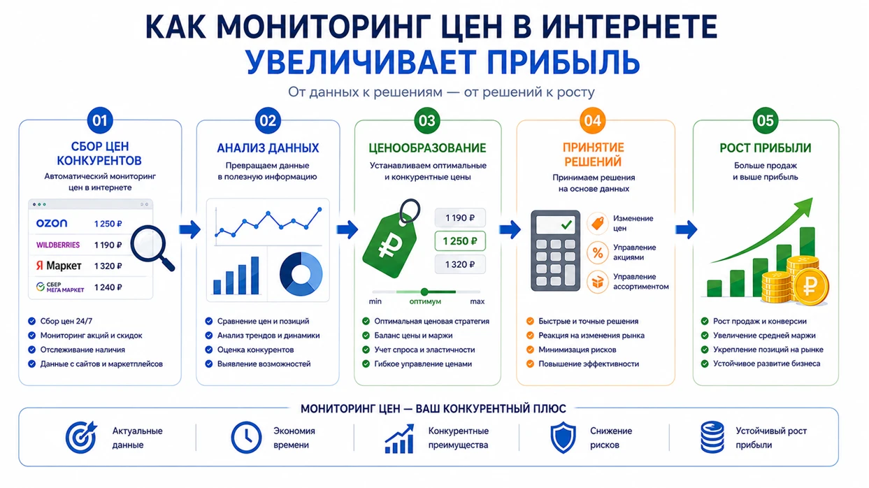 Инфографика: как мониторинг цен в интернете помогает увеличить прибыль бизнеса