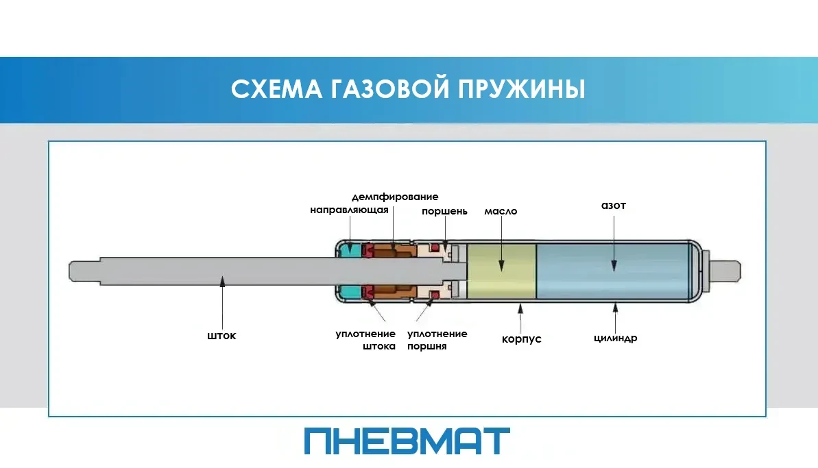 Газовые пружины в промышленности и конвейерах Газовые пружины в промышленности и конвейерах