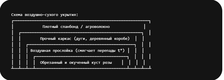 Схема воздушно-сухого укрытия для роз