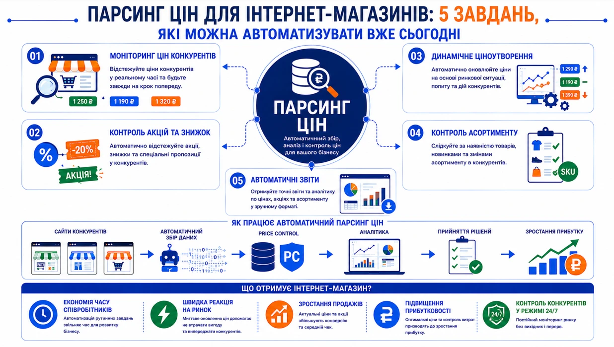 Інфографіка: парсинг цін для інтернет-магазинів автоматизує моніторинг конкурентів, аналітику та зростання прибутку