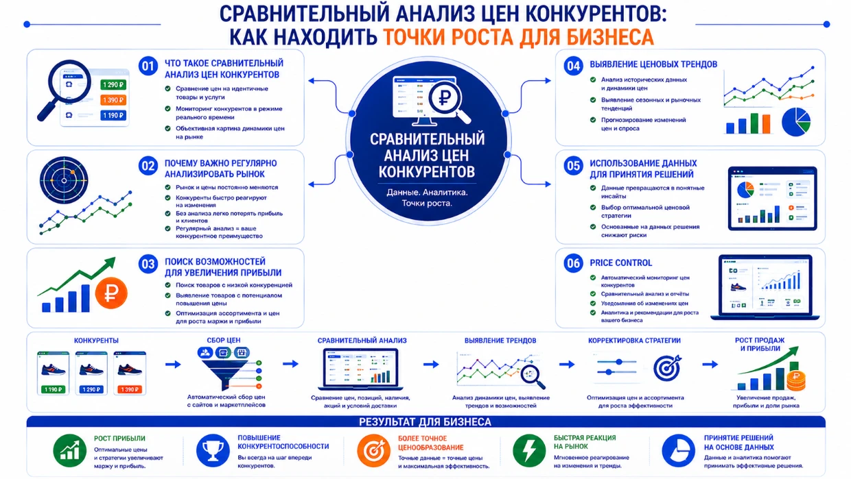 Инфографика: сравнительный анализ цен конкурентов помогает находить точки роста и увеличивать прибыль бизнеса