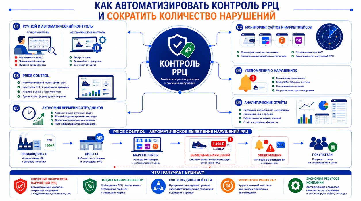 Инфографика: автоматизация контроля РРЦ помогает снизить количество нарушений и защитить прибыль компании