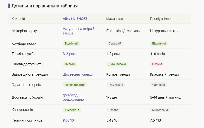 Ключові секрети успіху взуттєвих колекцій Allsy