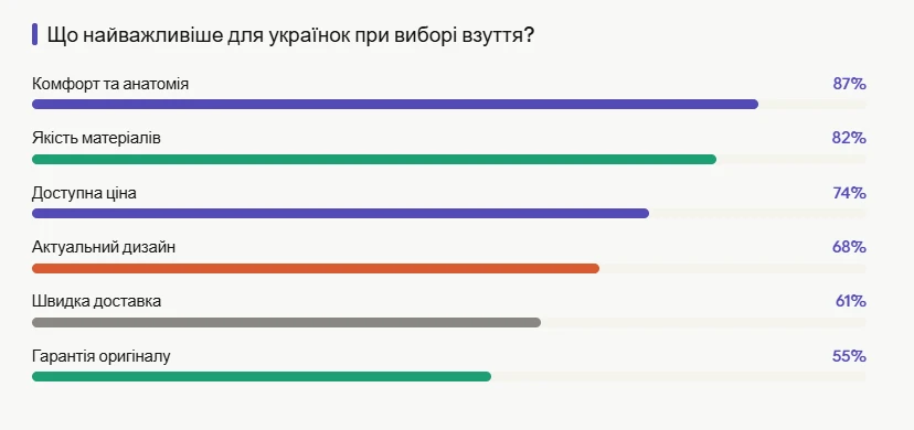 Що найважливіше для українок при виборі взуття?