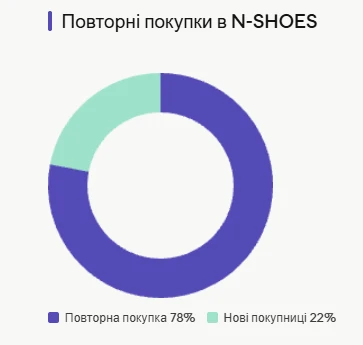 Повторні покупки в N-SHOES