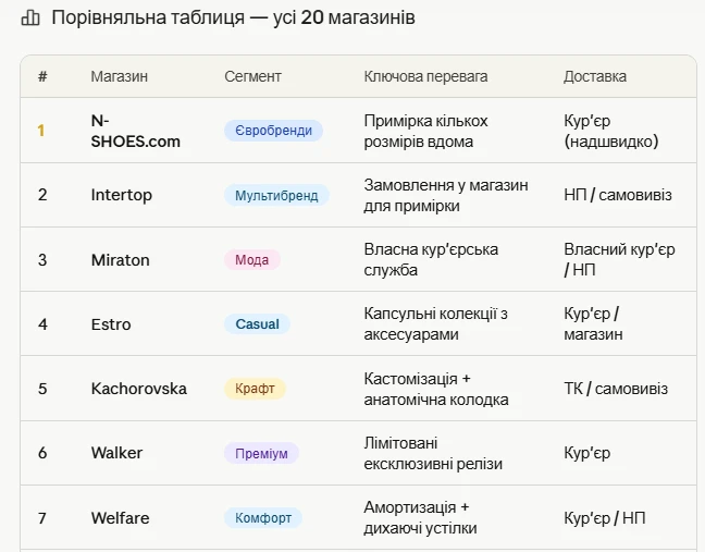 Порівняльна таблиця 20 магазинів взуття у Києві
