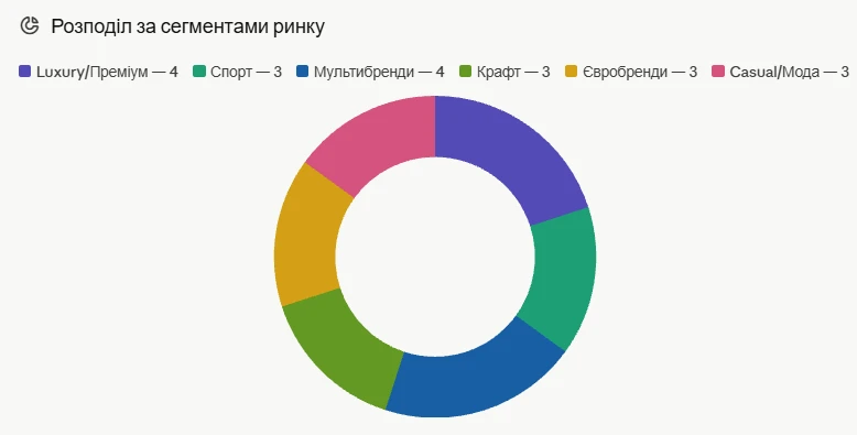 Розподіл за сегментами ринку взуття