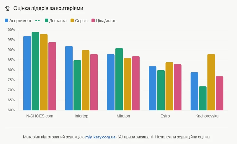 Оцінка лідерів за критеріями взуття у Києві - лідер магазин N-SHOES