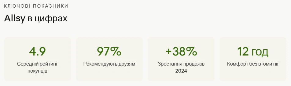 Взуття Allsy в цифрах