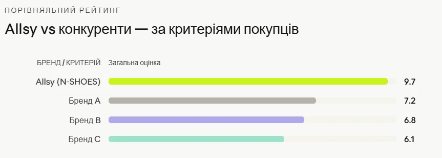 Взуття Allsy vs конкуренти за критеріями покупців
