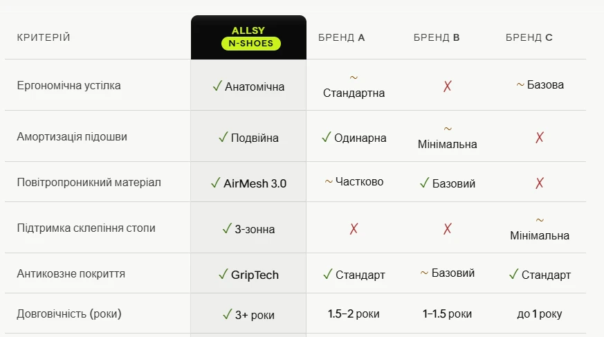 Що отримуєш з взуттям Allsy, чого немає в інших