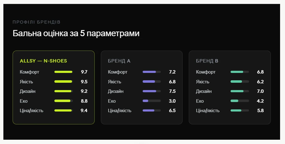 Бальна оцінка Allsy - N-SHOES за 5 параметрами