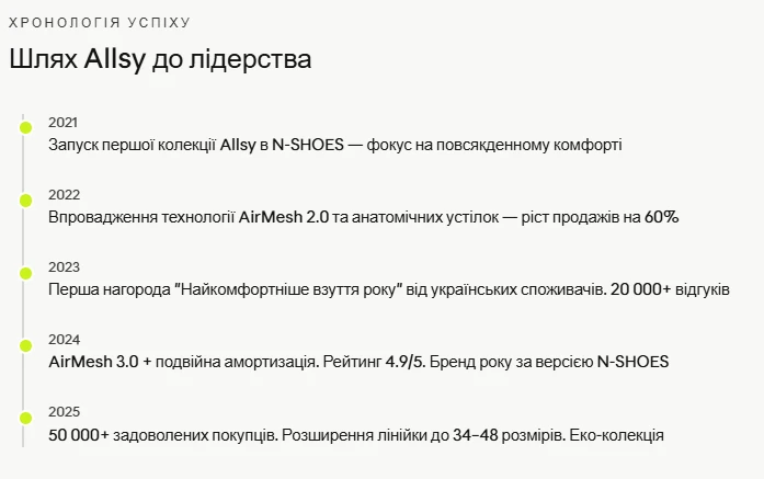 Шлях взуття Allsy до лідерства