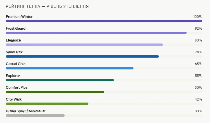 Рейтинг тепла Аллсі рівень утеплення