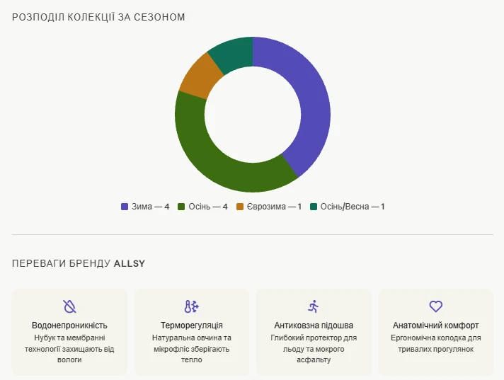 Розподіл колекції взуття Allsyза сезоном