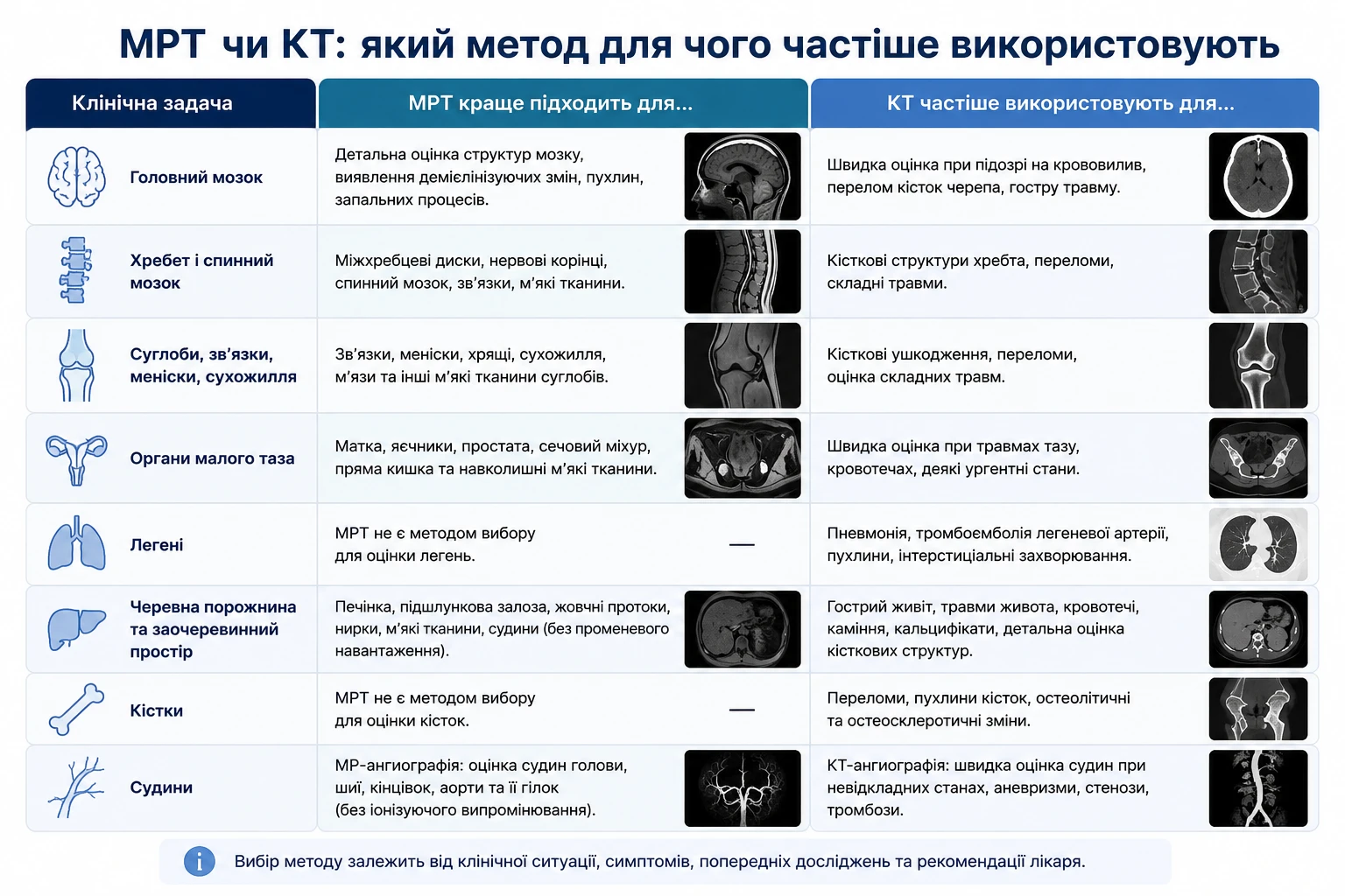 Таблиця-порівняння МРТ і КТ для різних клінічних завдань