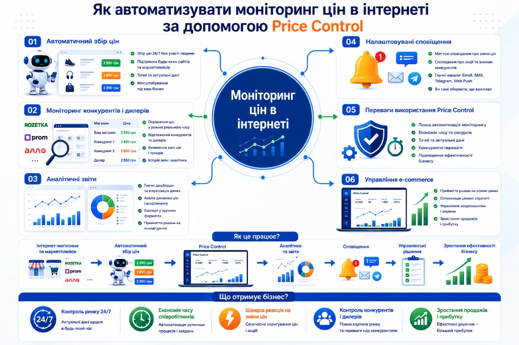 Інфографіка про автоматизацію моніторингу цін в інтернеті за допомогою Price Control для зростання продажів і прибутку.