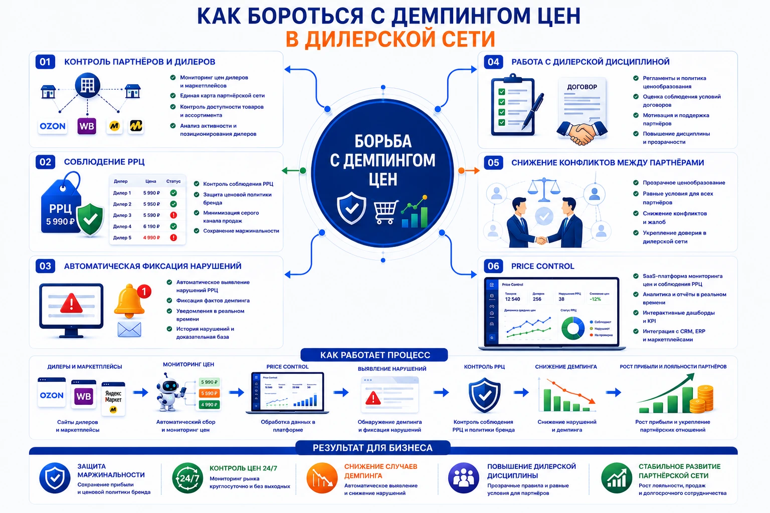 Инфографика о борьбе с демпингом цен в дилерской сети с контролем РРЦ, мониторингом цен и аналитикой Price Control.