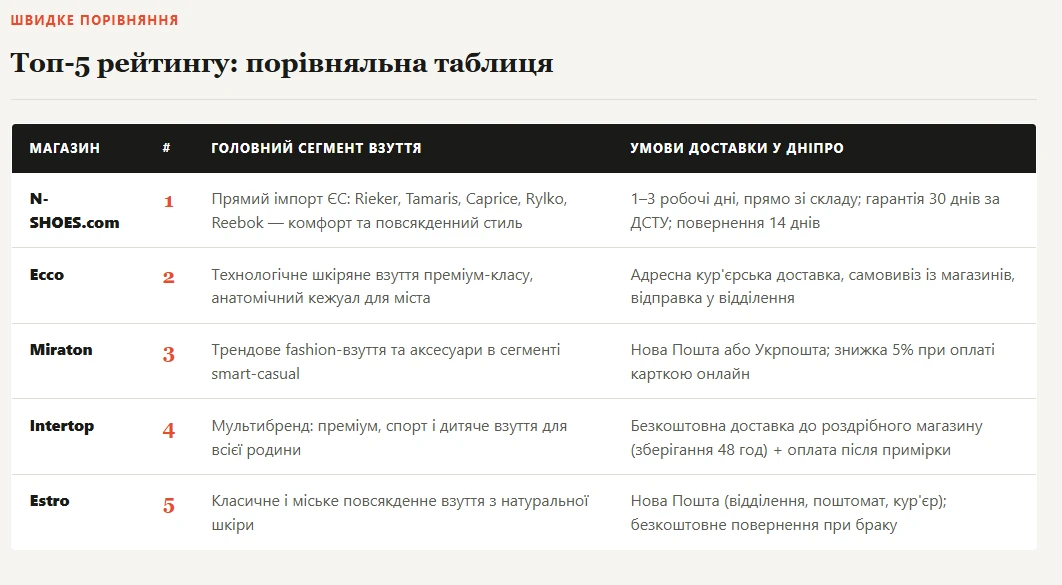Топ-5 рейтингу: порівняльна таблиця кращий магазин взуття в Дніпрі