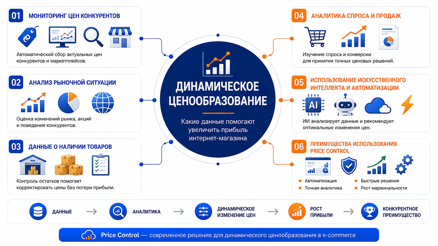 Инфографика о динамическом ценообразовании: мониторинг конкурентов, аналитика данных и автоматическое управление ценами.