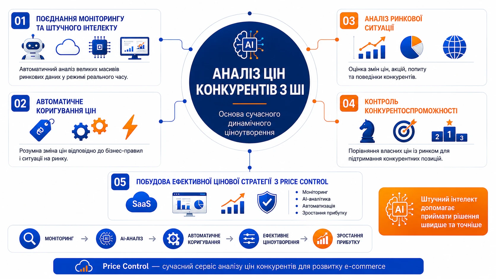 Інфографіка про аналіз цін конкурентів із ШІ: AI-аналітика, автоматичне коригування цін і зростання прибутковості бізнесу.