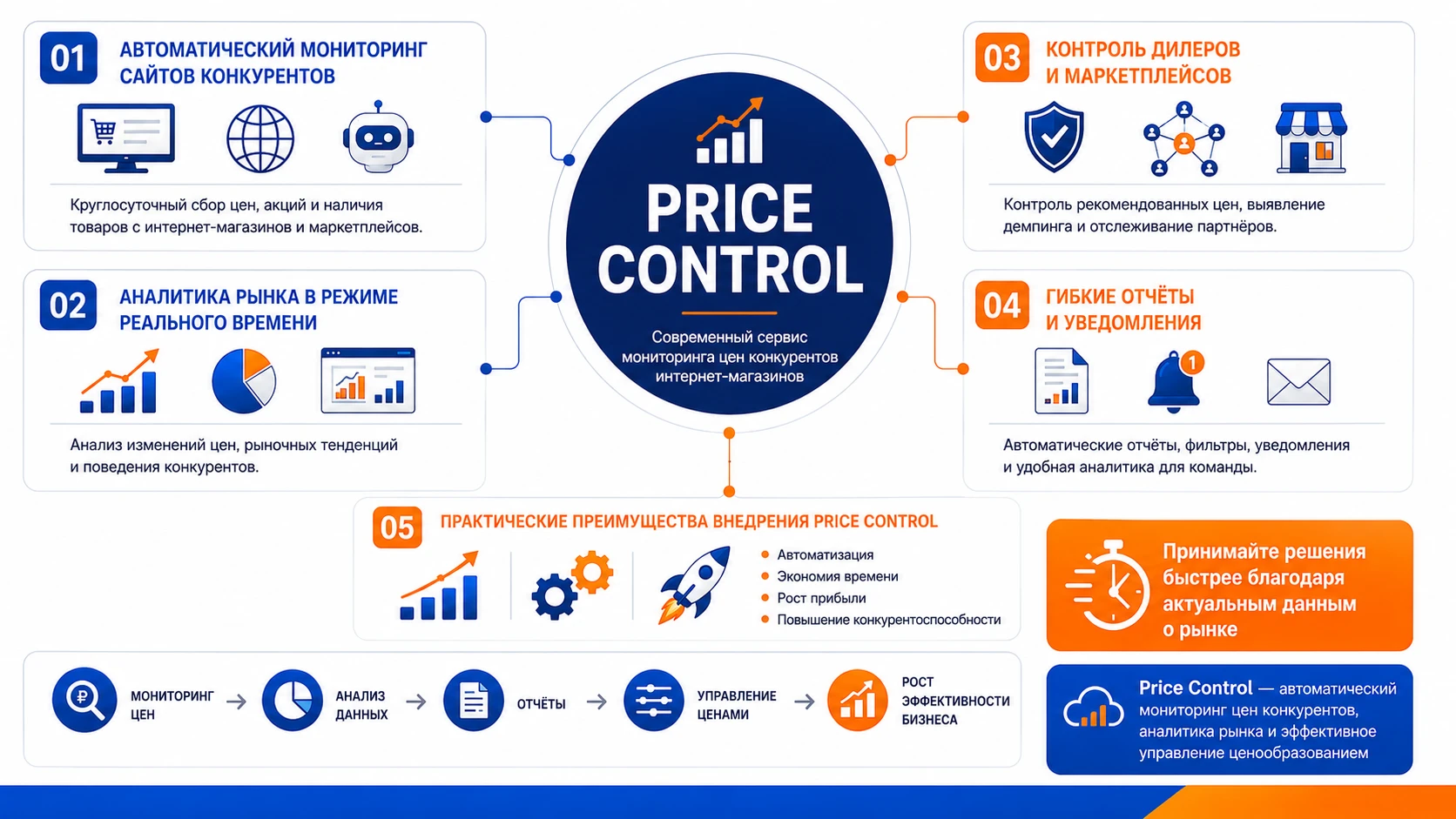 Инфографика о сервисе Price Control: мониторинг цен конкурентов, аналитика рынка, контроль дилеров и автоматизация ценообразования.