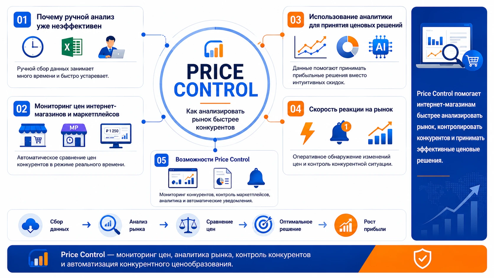 Инфографика о мониторинге цен конкурентов: анализ рынка, автоматизация ценообразования и рост прибыли с помощью Price Control.