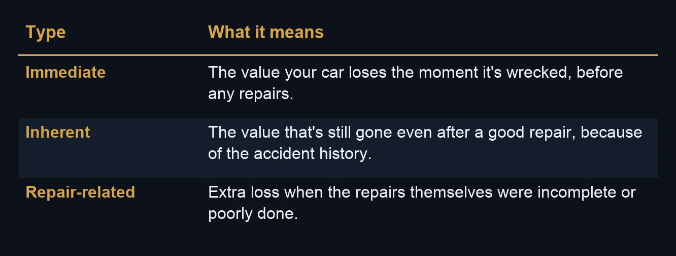 dimished value claim 