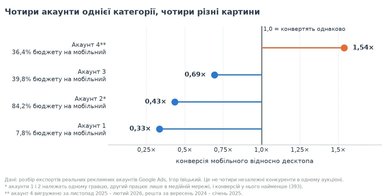 Чотири акаунти однієї категорії, чотири різні картини конверсії по пристроях