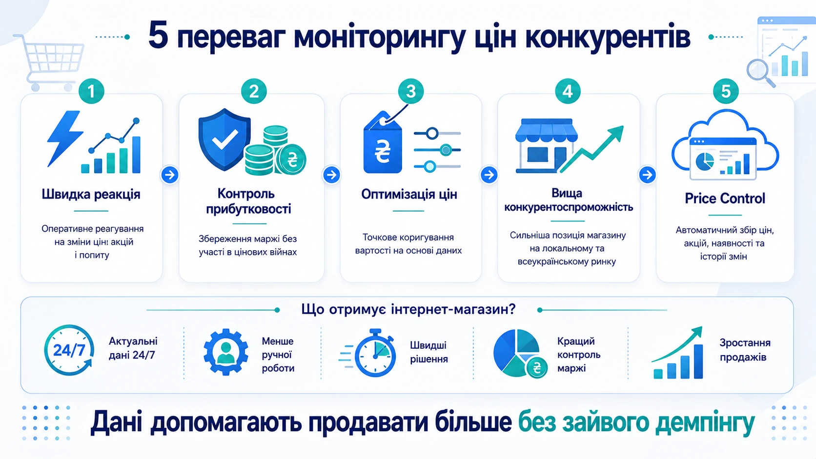 Інфографіка про 5 переваг моніторингу цін конкурентів: швидка реакція, контроль маржі, оптимізація цін і зростання продажів.