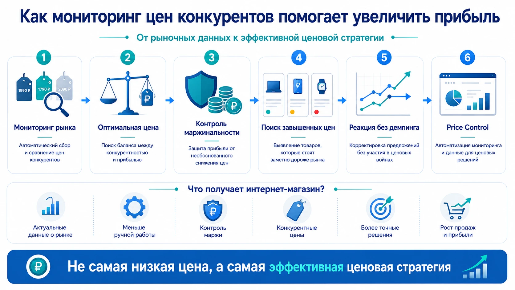 Инфографика о мониторинге цен конкурентов: анализ рынка, контроль маржи, оптимизация цен и рост прибыли интернет-магазина.