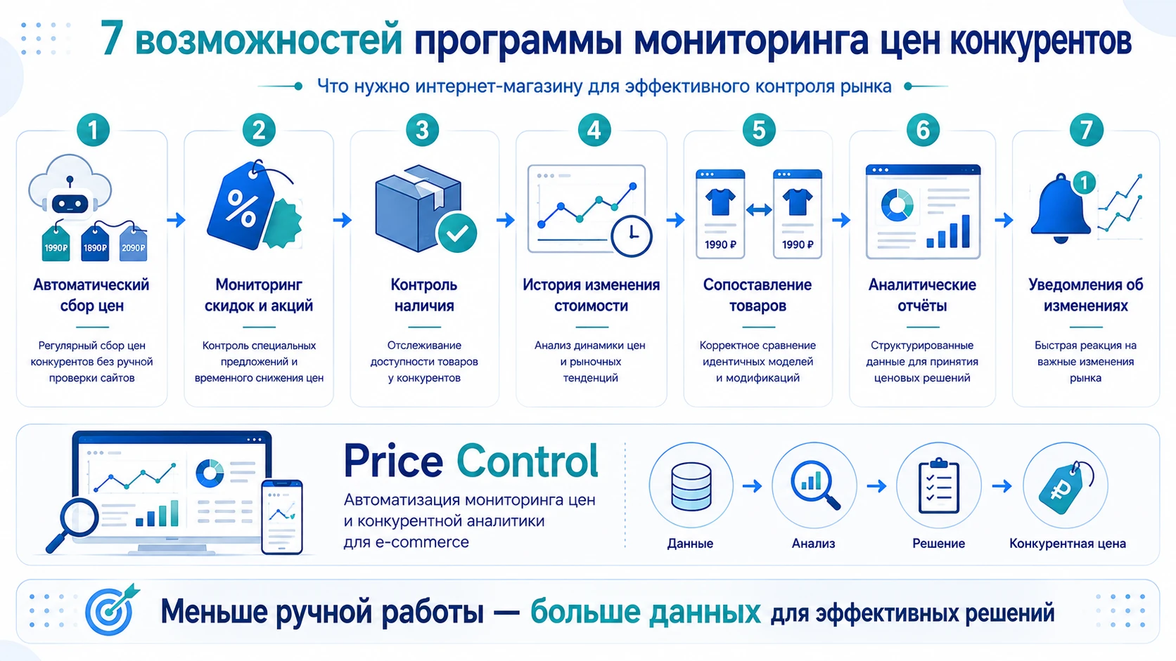 Инфографика о 7 возможностях мониторинга цен конкурентов: сбор цен, акции, наличие товаров, аналитика, отчёты и уведомления.