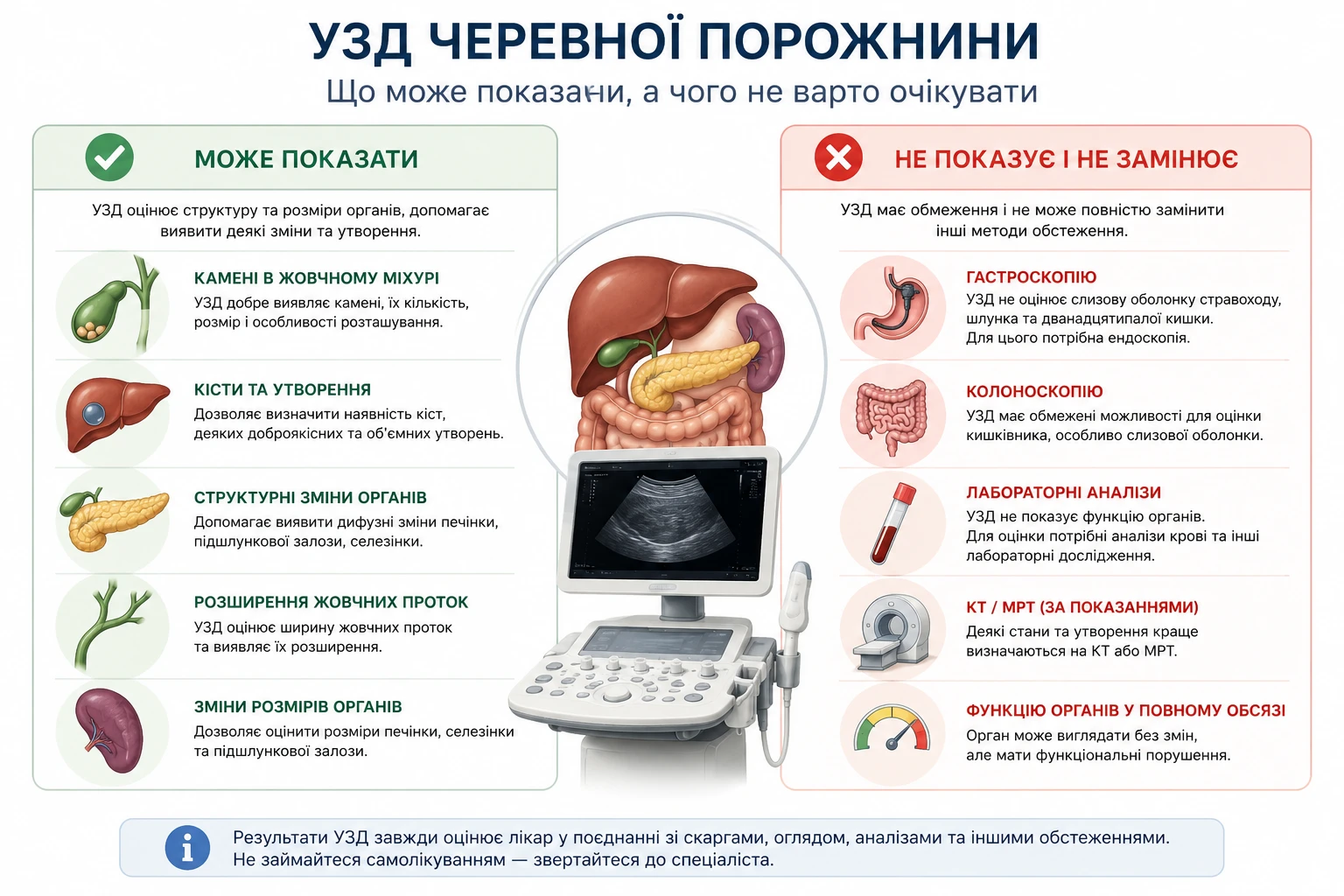 Інфографіка про можливості та обмеження УЗД черевної порожнини