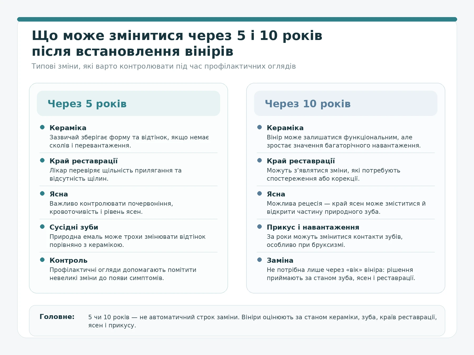 Інфографіка про зміни вінірів через 5 і 10 років