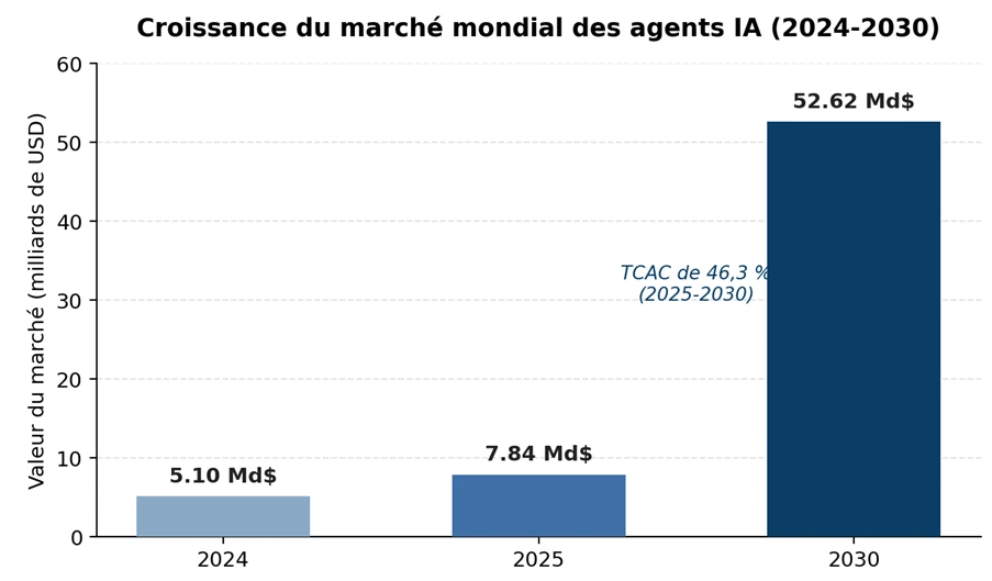 Agents IA : comment déléguer votre marketing, votre SEO et votre prospection sans embaucher 1 6a8fa52204d06.webp