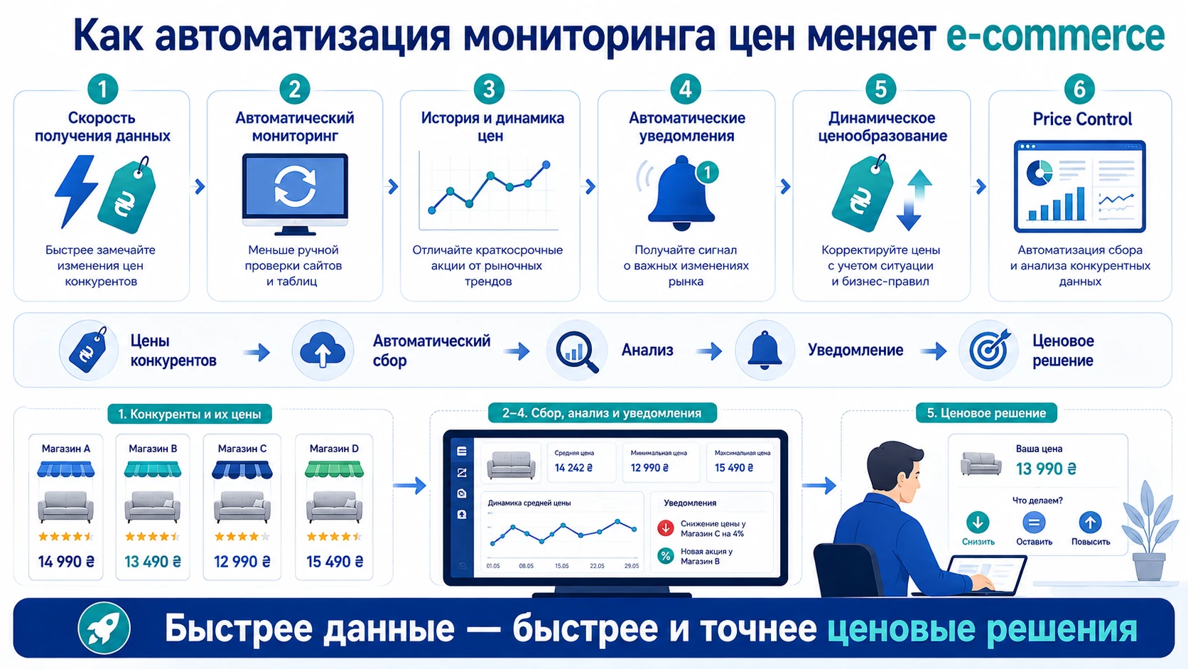Инфографика об автоматизации мониторинга цен: сбор данных конкурентов, анализ, уведомления, динамическое ценообразование и Price Control.