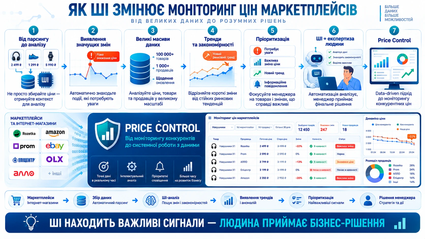 Інфографіка про 7 можливостей ШІ для моніторингу цін маркетплейсів: аналіз даних, трендів, змін і пріоритизація сигналів.