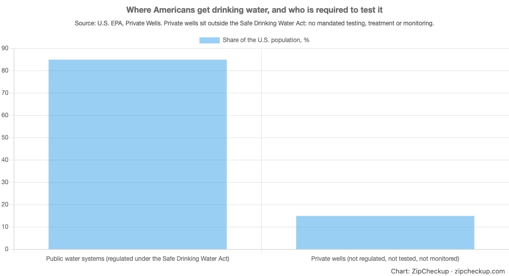 43 Million Americans Drink Water No One Must Test
