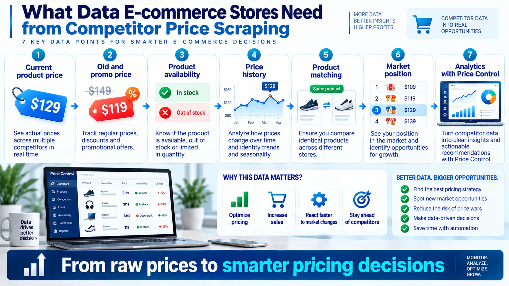 Infographic on 7 key data points for competitor price scraping: prices, promotions, availability, price history, matching, and analytics.
