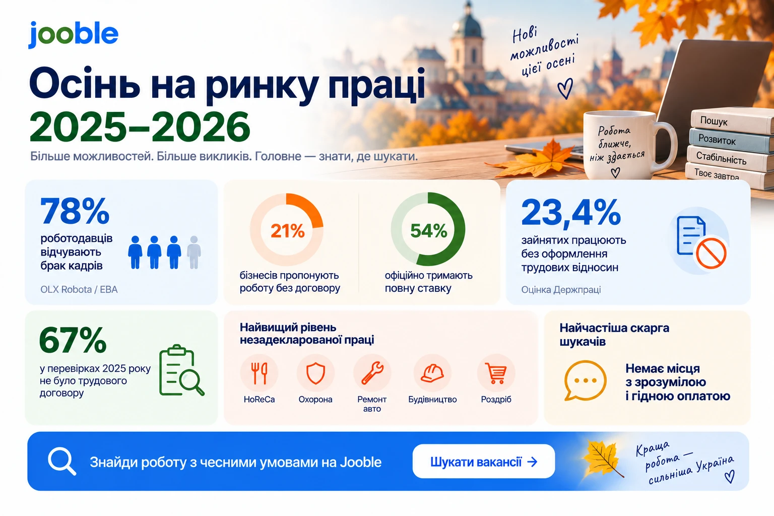 Осінь 2026: поки відкривають реєстрації на допомогу, вакансії вже розбирають. Де шукати роботу на Jooble 4 6aa4550f020f3.webp