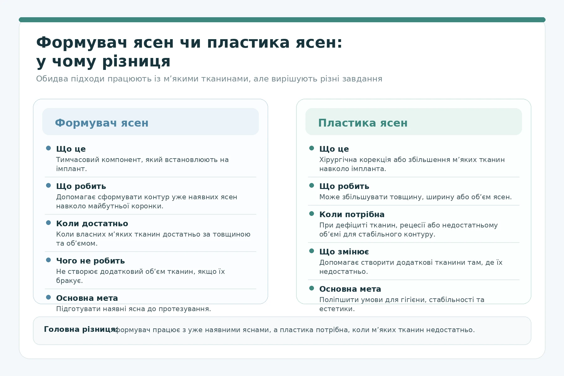 Формувач ясен і пластика ясен при імплантації — різниця між методами та їх призначення