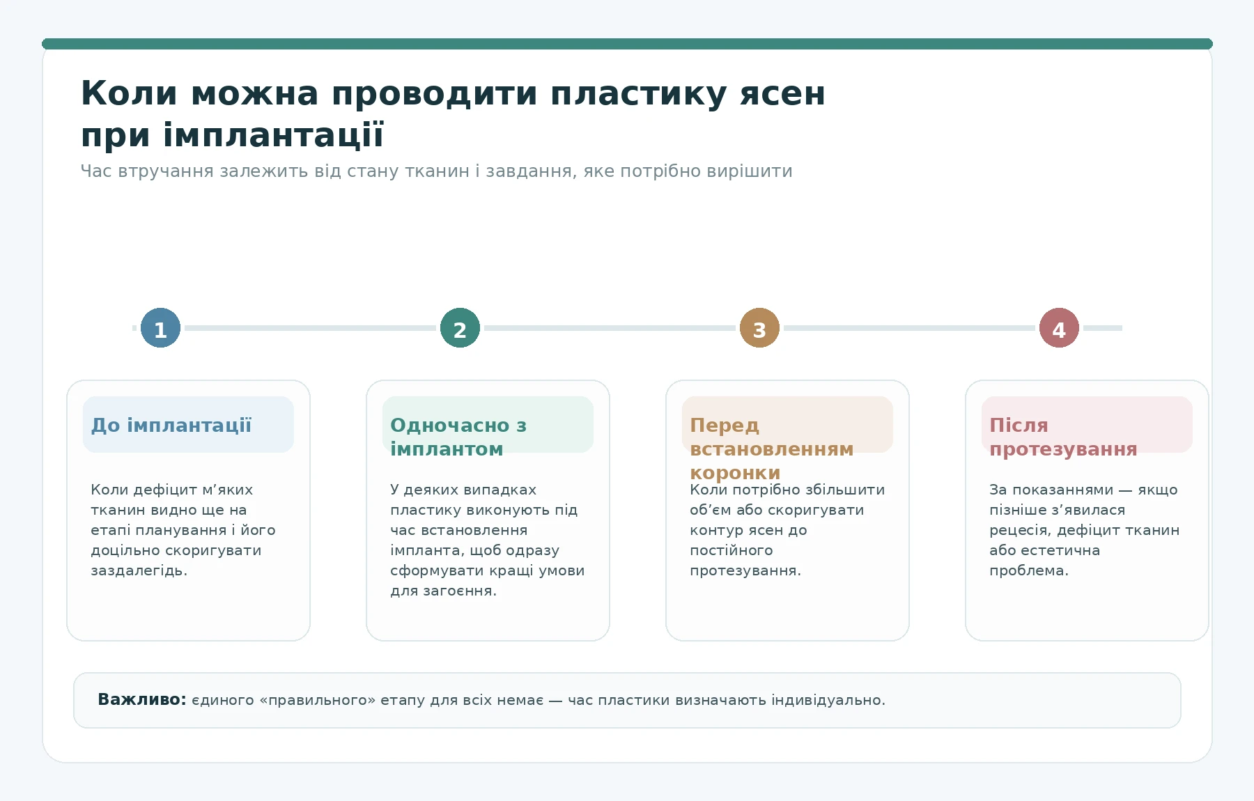 Етапи пластики ясен при імплантації — до встановлення імпланта, одночасно з ним, перед коронкою або після протезування
