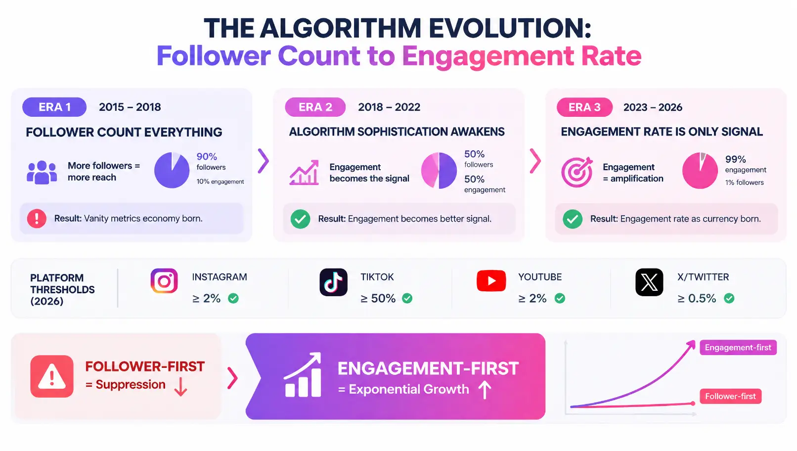 Why Engagement Rate Matters More Than Follower Count in 2026