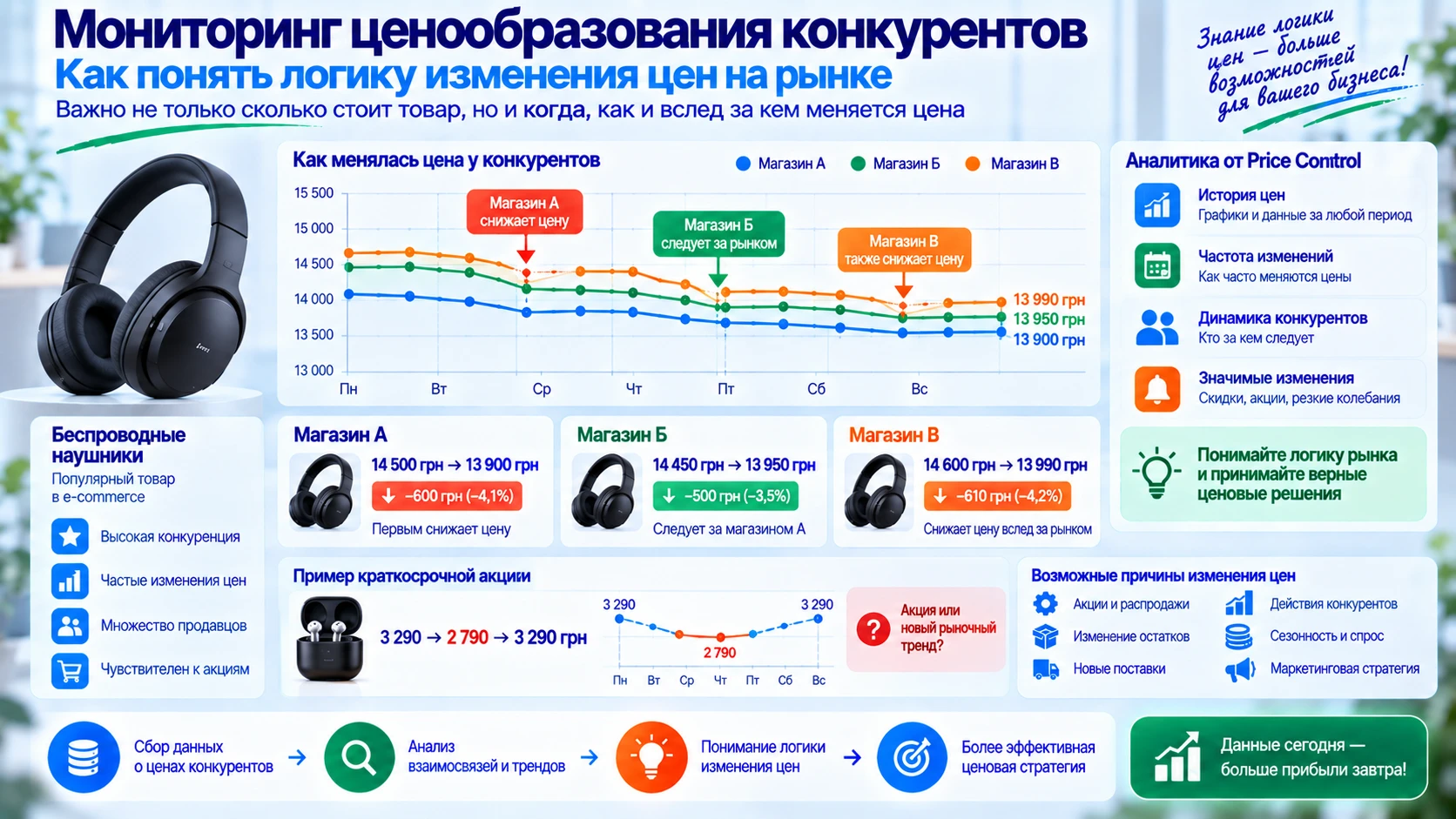 Price Control помогает отслеживать динамику цен конкурентов, частоту изменений и выявлять закономерности ценообразования на рынке.