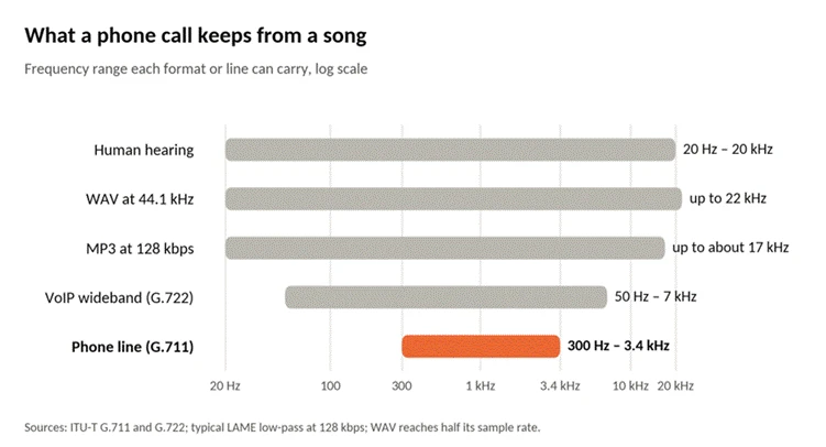 Название: What a phone call keeps from a song: frequency ranges of a phone line, wideband VoIP, MP3 and WAV - описание: What a phone call keeps from a song: frequency ranges of a phone line, wideband VoIP, MP3 and WAV