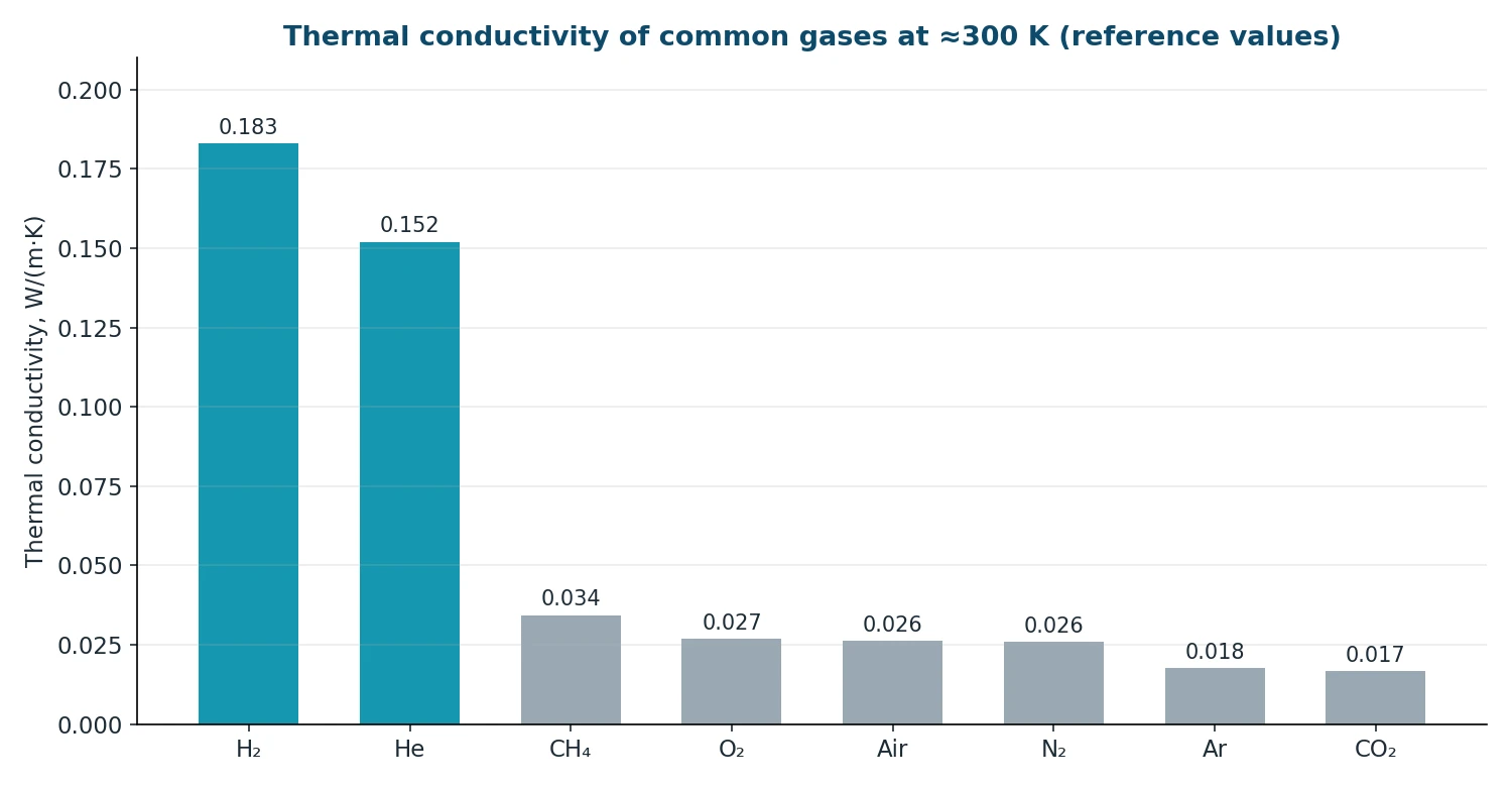 bar chart comparing the thermal conductivity of hydrogen, helium, methane, oxygen, air, nitrogen, argon and CO₂