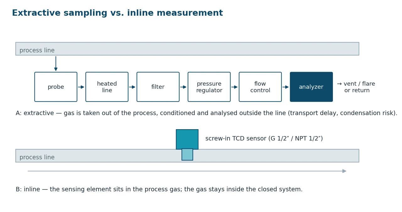 comparison of an extractive sampling system and inline hydrogen measurement in a process line